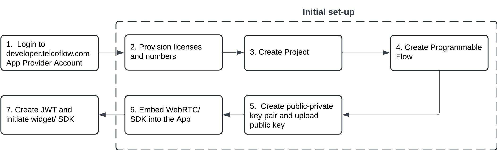Integration Flow